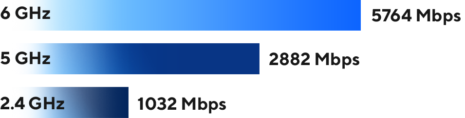 最速6GHz WiFi